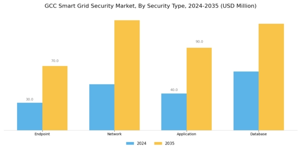 GCC Smart Grid Security Market Segment Image 1