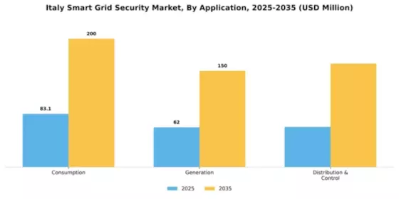 Italy Smart Grid Security Market Segment Image 0
