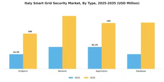 Italy Smart Grid Security Market Segment Image 2