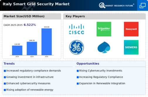 Italy Smart Grid Security Market Infographic