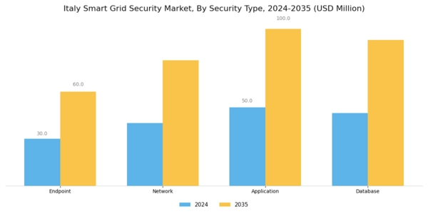 Italy Smart Grid Security Market Segment Image 1