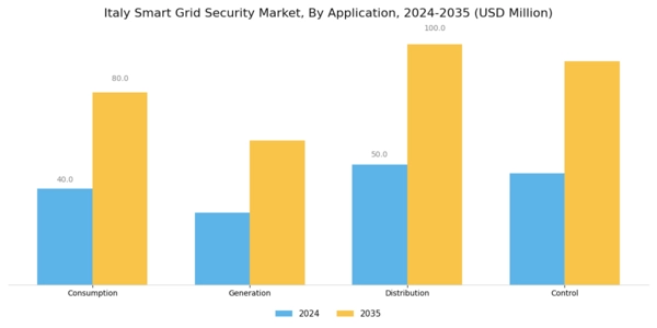 Italy Smart Grid Security Market Segment Image 2