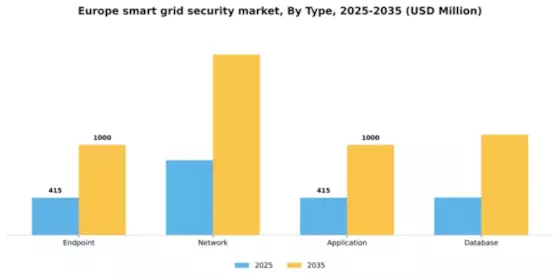 Europe Smart Grid Security Market Segment Image 2