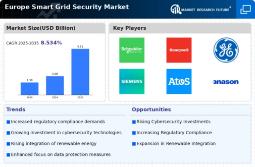 Europe Smart Grid Security Market Infographic