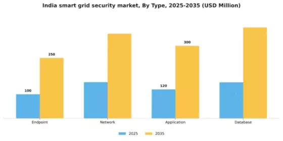 India Smart Grid Security Market Segment Image 2