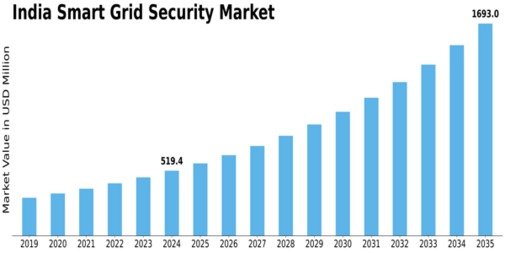 India Smart Grid Security Market Size