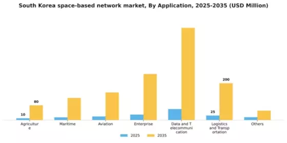 South Korea Space Based Network Market Segment Image 0