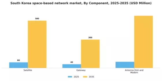 South Korea Space Based Network Market Segment Image 1