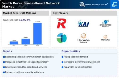 South Korea Space Based Network Market Infographic