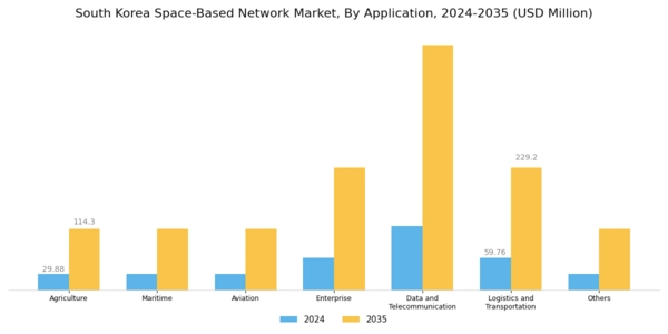 South Korea Space Based Network Market Segment Image 0