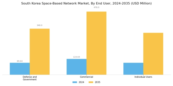South Korea Space Based Network Market Segment Image 1