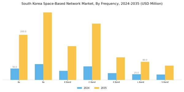 South Korea Space Based Network Market Segment Image 2
