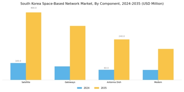 South Korea Space Based Network Market Segment Image 3