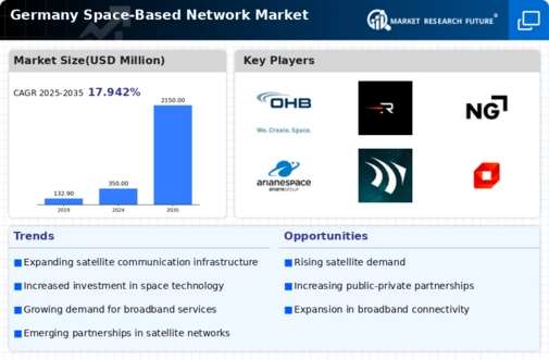 Germany Space Based Network Market Infographic