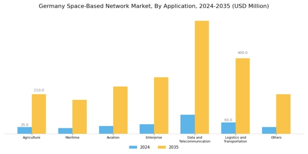 Germany Space Based Network Market Segment Image 0
