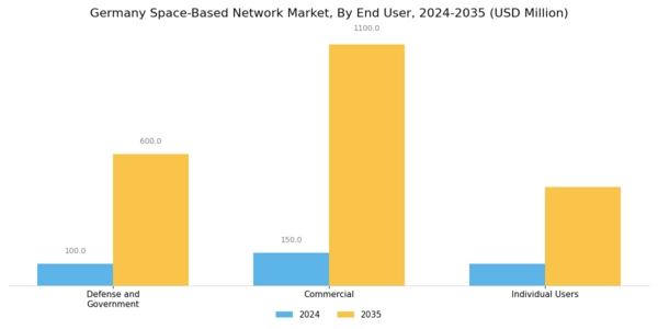 Germany Space Based Network Market Segment Image 1