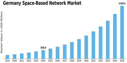 Germany Space Based Network Market Size