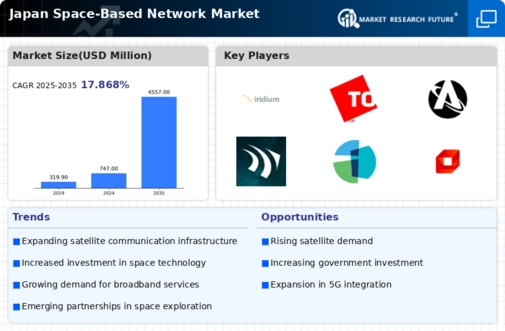 Japan Space Based Network Market Infographic