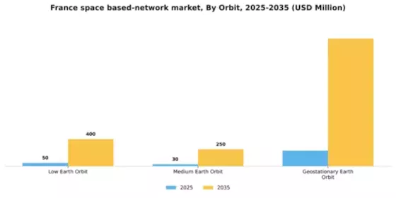 France Space Based Network Market Segment Image 4