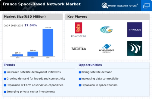 France Space Based Network Market Infographic