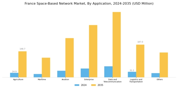 France Space Based Network Market Segment Image 0