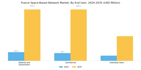 France Space Based Network Market Segment Image 1