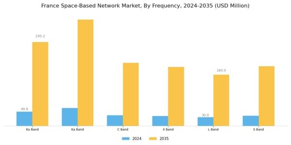 France Space Based Network Market Segment Image 2