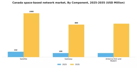 Canada Space Based Network Market Segment Image 1