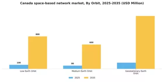 Canada Space Based Network Market Segment Image 4