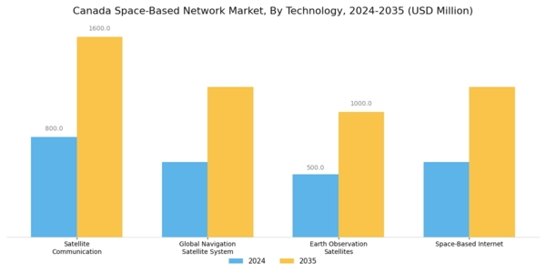 Canada Space Based Network Market Segment Image 2