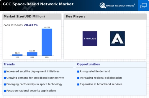 GCC Space Based Network Market Infographic