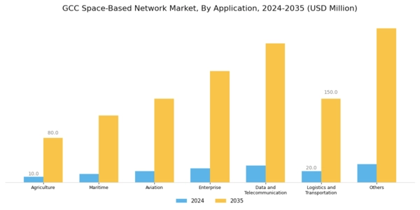 GCC Space Based Network Market Segment Image 0