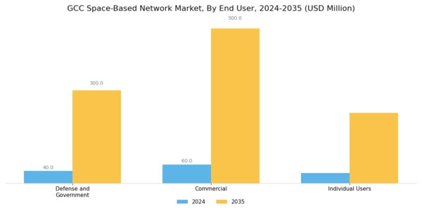 GCC Space Based Network Market Segment Image 1