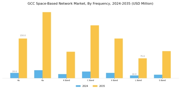 GCC Space Based Network Market Segment Image 2