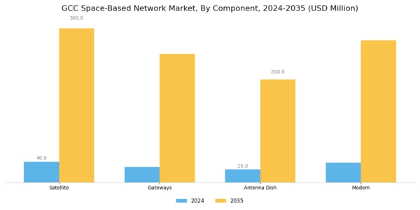 GCC Space Based Network Market Segment Image 3