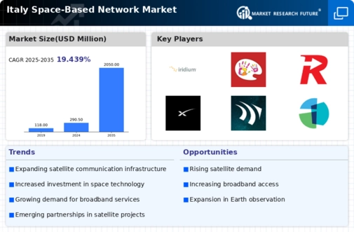 Italy Space Based Network Market Infographic