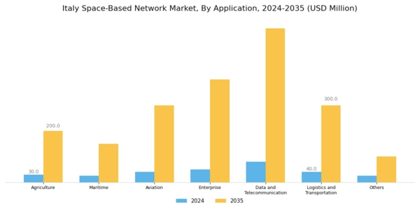 Italy Space Based Network Market Segment Image 0