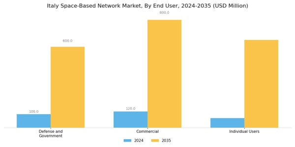 Italy Space Based Network Market Segment Image 1