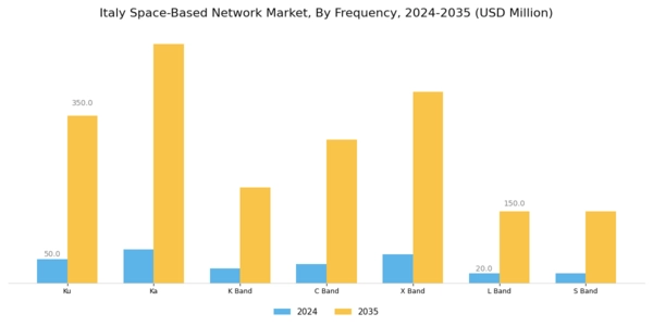 Italy Space Based Network Market Segment Image 2
