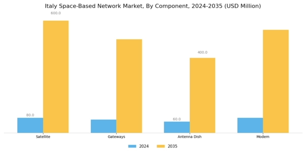Italy Space Based Network Market Segment Image 3