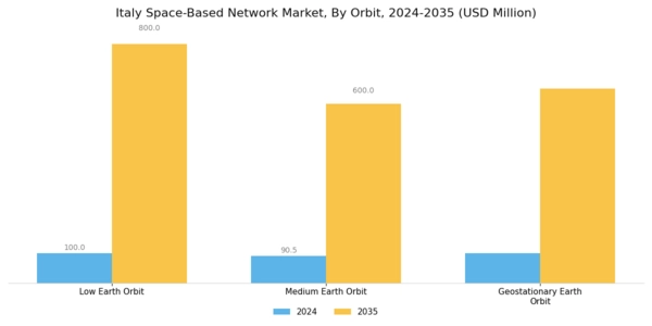 Italy Space Based Network Market Segment Image 4