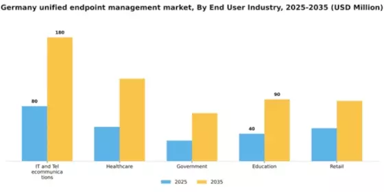 Germany Unified Endpoint Management Market Segment Image 1