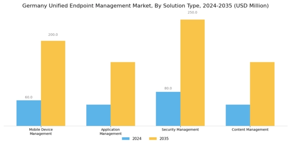 Germany Unified Endpoint Management Market Segment Image 2