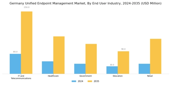 Germany Unified Endpoint Management Market Segment Image 3