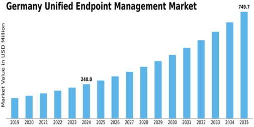 Germany Unified Endpoint Management Market Size