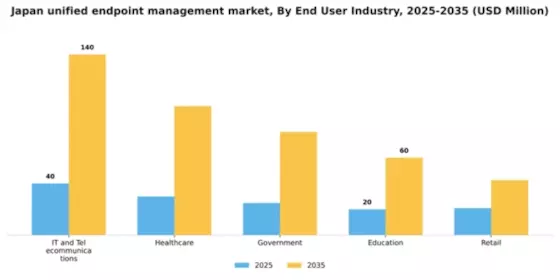 Japan Unified Endpoint Management Market Segment Image 1