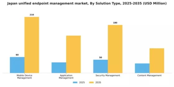 Japan Unified Endpoint Management Market Segment Image 3