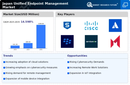 Japan Unified Endpoint Management Market Infographic