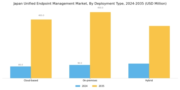 Japan Unified Endpoint Management Market Segment Image 0