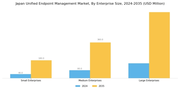 Japan Unified Endpoint Management Market Segment Image 1